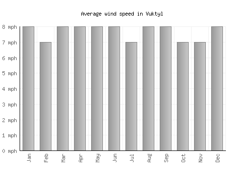 Vuktyl average winspeed by month (mph)