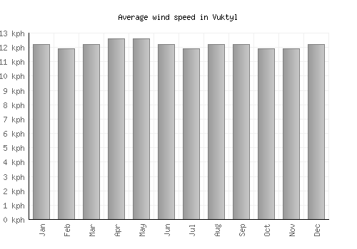 Vuktyl average winspeed by month (km/h)