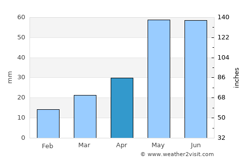 Vulcan average rain in April