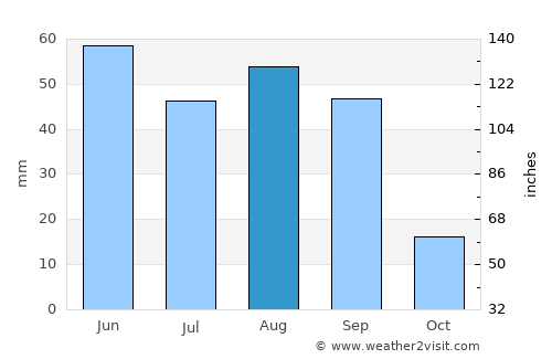 Vulcan average rain in August