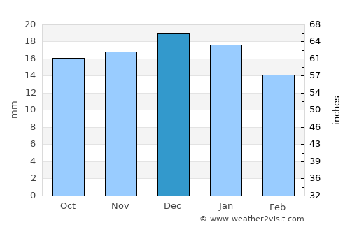 Vulcan average rain in December