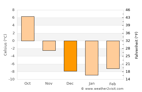 Vulcan average temperature in December