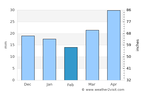 Vulcan average rain in February