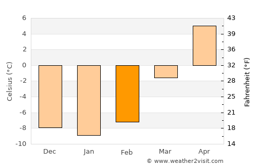 Vulcan average temperature in February