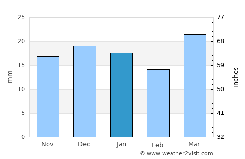 Vulcan average rain in January