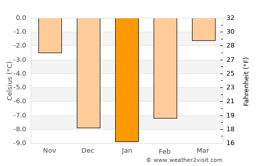 Vulcan average temperature in January