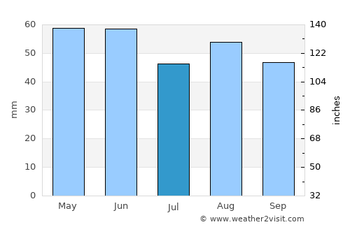 Vulcan average rain in July