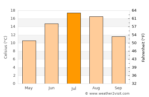 Vulcan average temperature in July