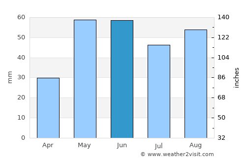 Vulcan average rain in June