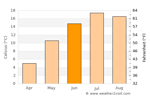Vulcan average temperature in June