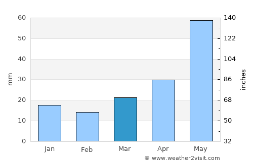 Vulcan average rain in March