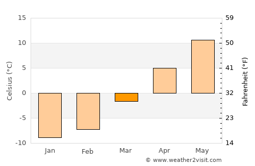 Vulcan average temperature in March