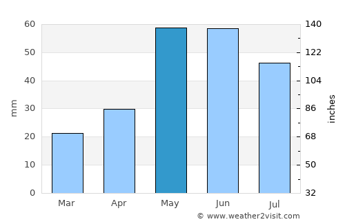 Vulcan average rain in May
