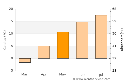 Vulcan average temperature in May