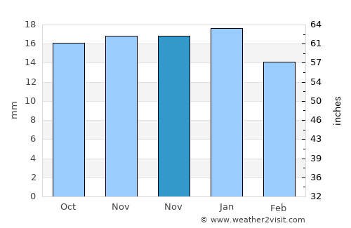 Vulcan average rain in November