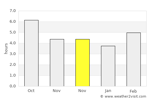 Vulcan average rain in November