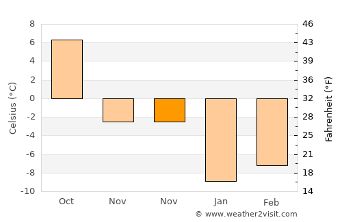 Vulcan average temperature in November