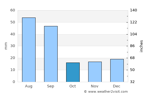 Vulcan average rain in October