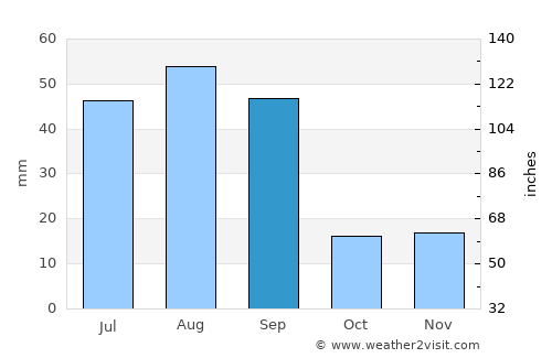 Vulcan average rain in September