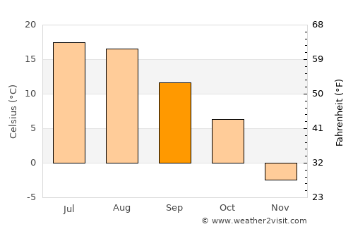 Vulcan average temperature in September