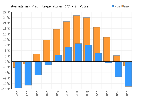 Vulcan average minimum / maximum temperatures (Celsius)