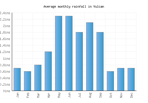 Vulcan monthly rainfall chart (inches)