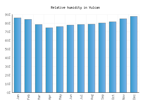 Vulcan relative humidity averages