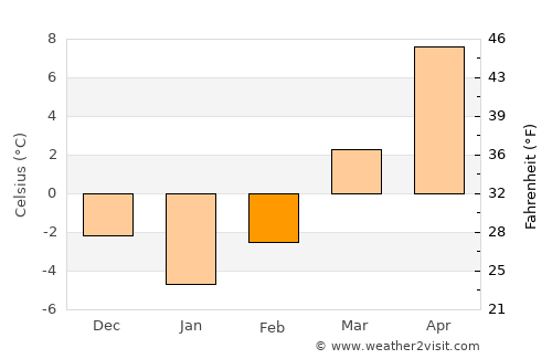 Vulcan average temperature in February