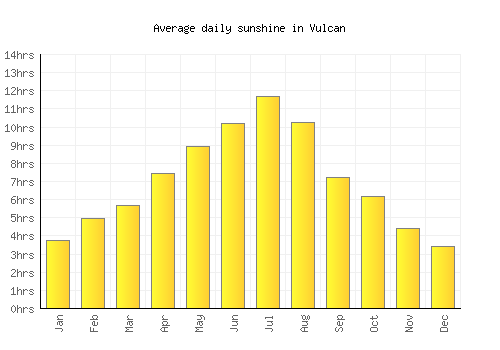 Vulcan average daily sunshine chart