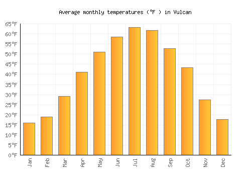 Vulcan average temperature chart (Fahrenheit)