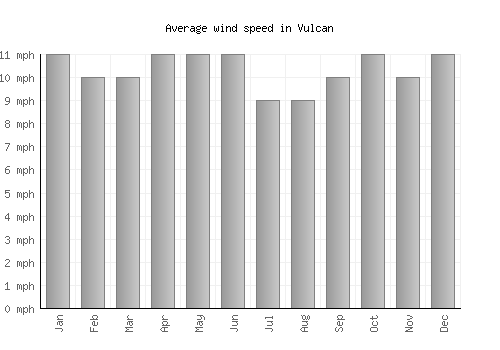Vulcan average winspeed by month (mph)