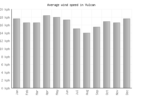 Vulcan average winspeed by month (km/h)