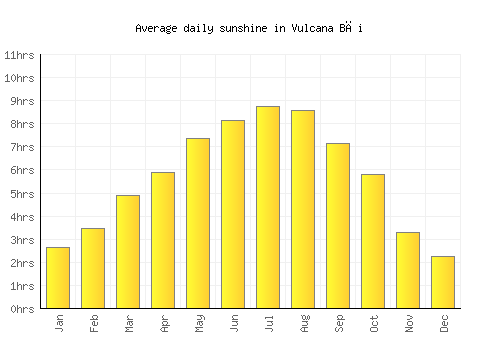 Vulcana Băi average daily sunshine chart