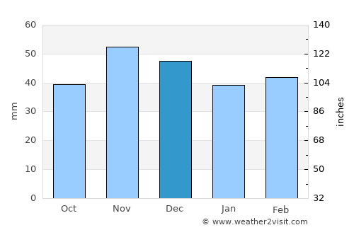 Vŭlchedrŭm average rain in December