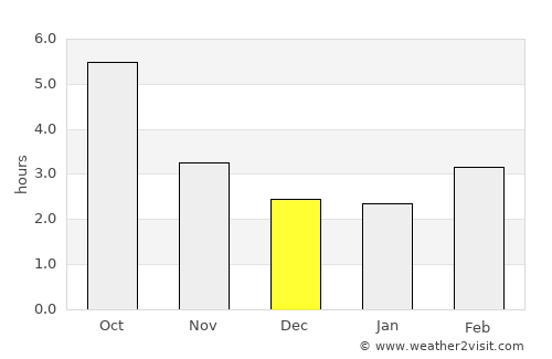 Vŭlchedrŭm average rain in December