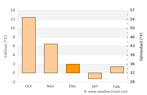Vŭlchedrŭm average temperature in December