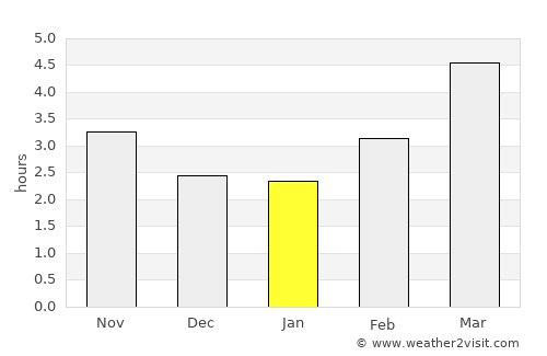 Vŭlchedrŭm average rain in January
