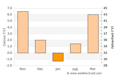 Vŭlchedrŭm average temperature in January