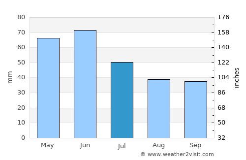 Vŭlchedrŭm average rain in July