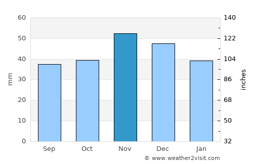 Vŭlchedrŭm average rain in November