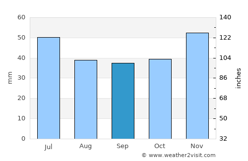 Vŭlchedrŭm average rain in September
