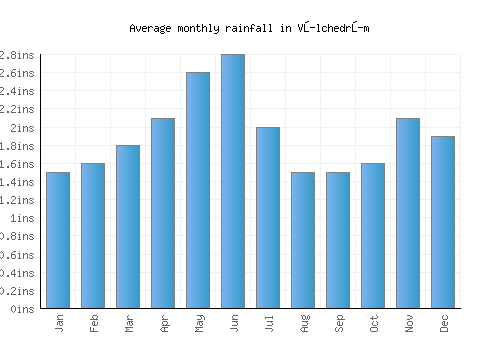 Vŭlchedrŭm monthly rainfall chart (inches)