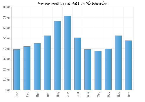 Vŭlchedrŭm monthly rainfall chart (mm)