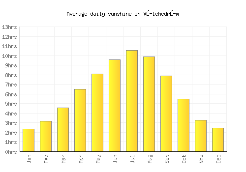 Vŭlchedrŭm average daily sunshine chart
