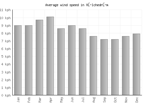 Vŭlchedrŭm average winspeed by month (km/h)