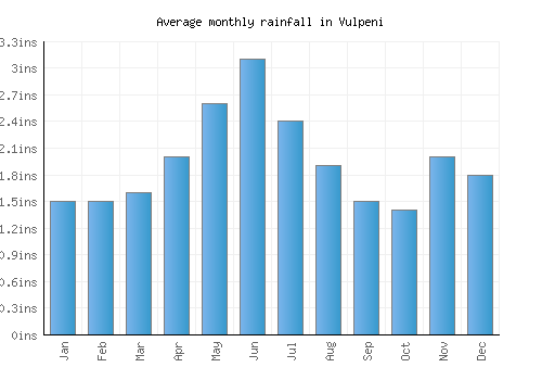 Vulpeni monthly rainfall chart (inches)