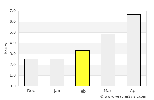 Vulpeni average rain in February
