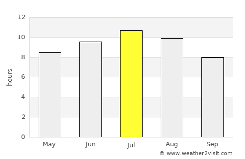 Vulpeni average rain in July