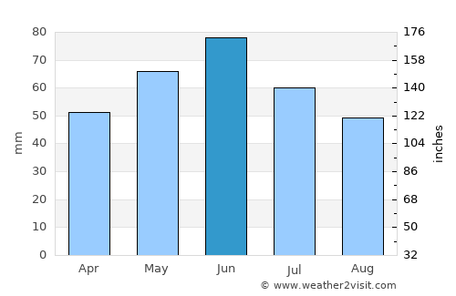 Vulpeni average rain in June