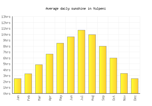 Vulpeni average daily sunshine chart
